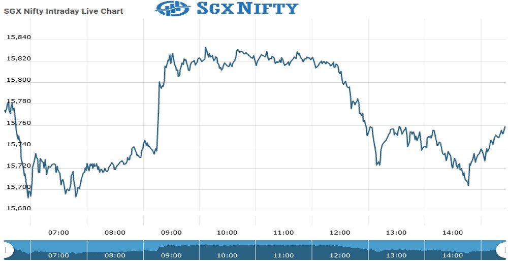 SgxNifty Chart as on 19 July 2021