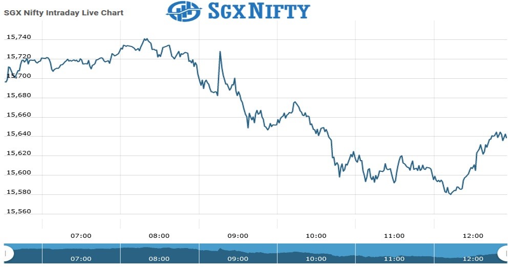 SgxNifty Futures Chart as on 20 July 2021