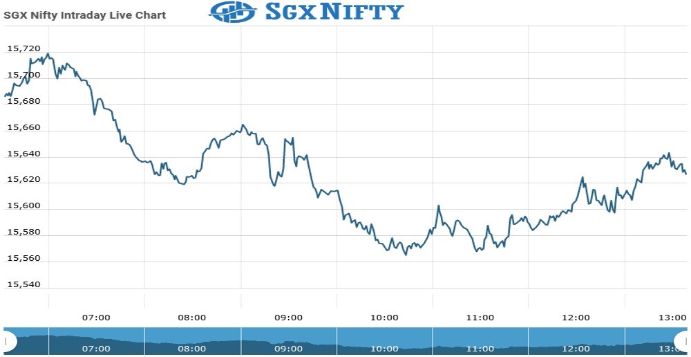 Sgx Nifty Chart as on 21 July 2021
