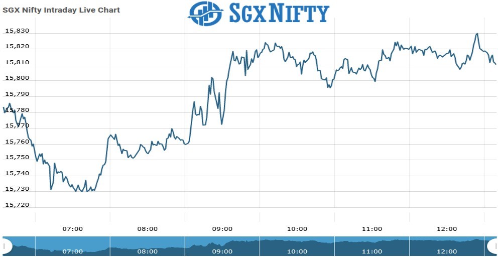 SGXNifty Chart as on 30 July 2021