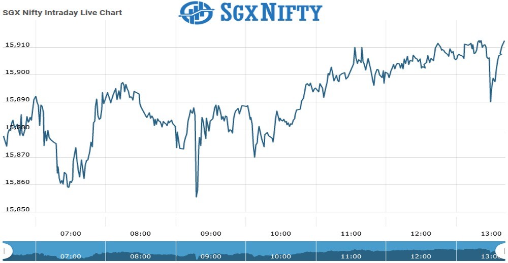 Sgxnifty Chart as on 02 Aug 2021