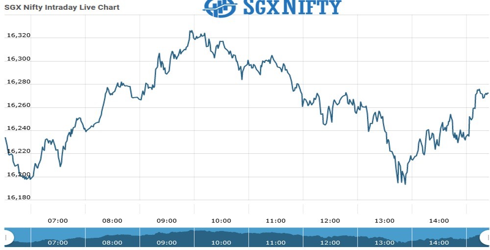 SgxNifty Chart as on 09 Aug 2021