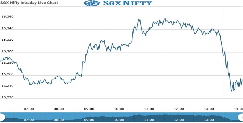 Sgx Nifty Chart as on 10 Aug 2021