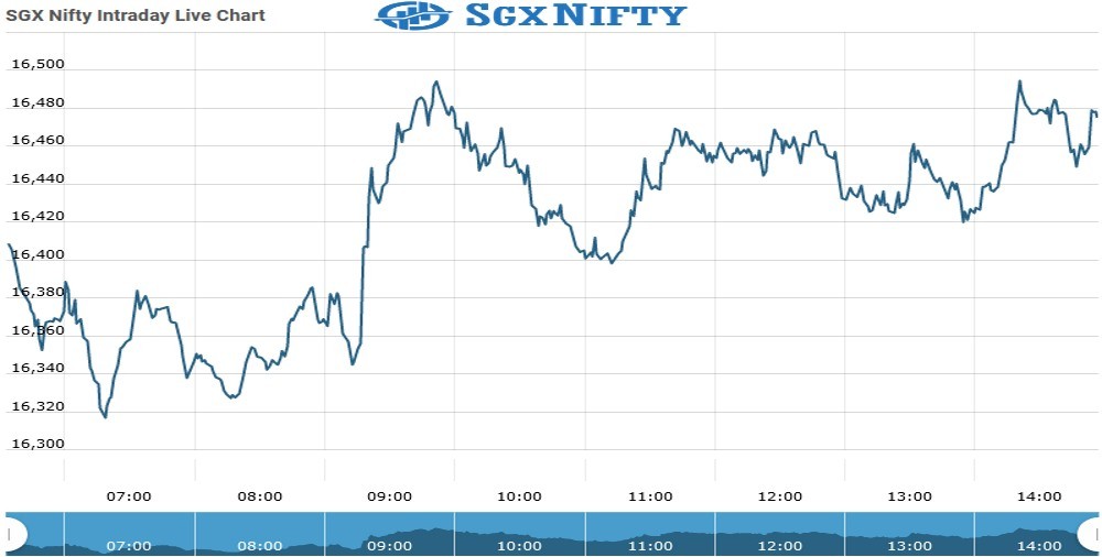 sgxnifty futures Chart as on 20 Aug 2021