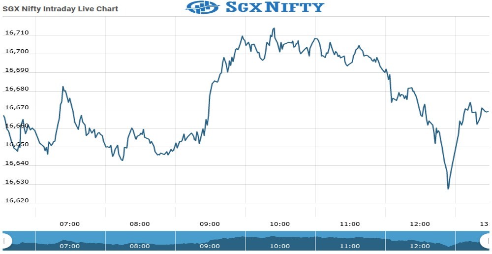 SgxNifty future Chart as on 26 Aug 2021