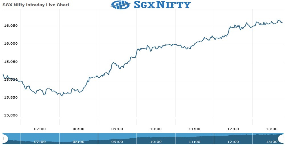 SgxNifty Chart as on 03 Aug 2021