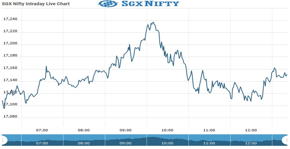 sgxnifty futures Chart as on 01 Sept 2021
