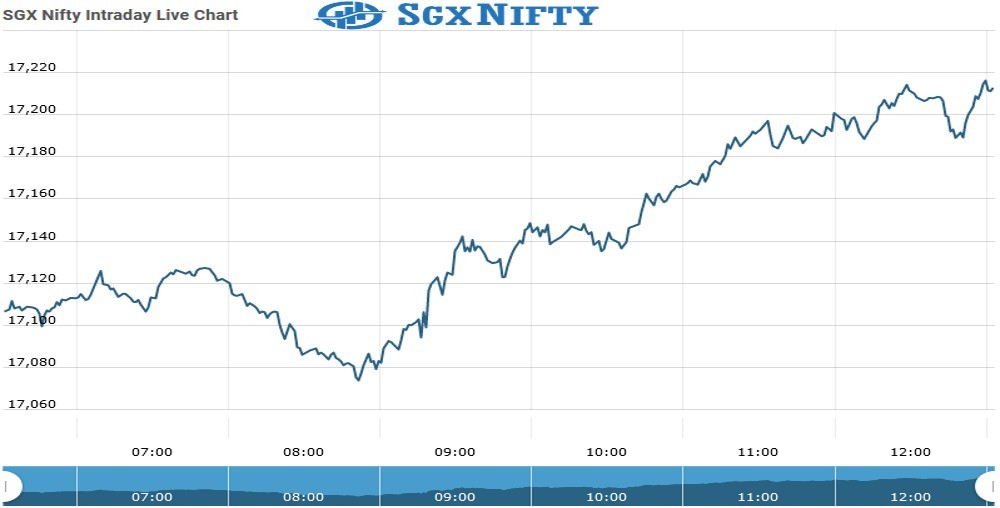 SgxNifty futures Chart as on 02 Sept 2021