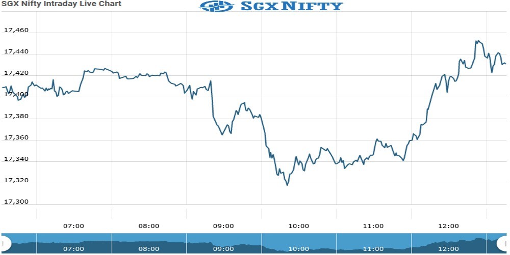 Sgx futures Chart as on 07 Sept 2021
