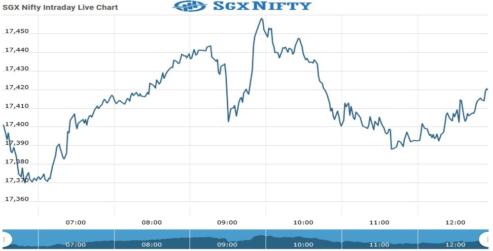 SgxNifty Chart as on 10 Sept 2021