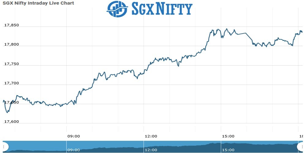 SgxNifty Future Chart as on 23 Sept 2021