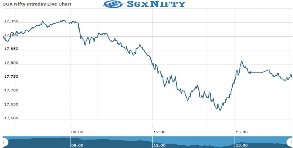 SgxNifty Chart as on 28 Sept 2021