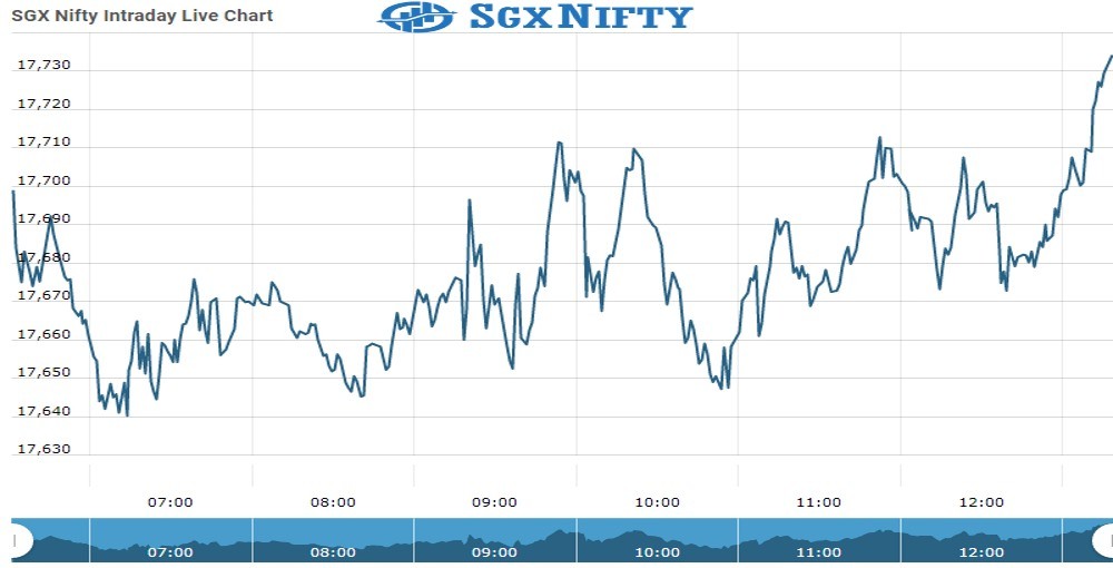 Sgx Nifty Future Chart as on 29 Sept 2021