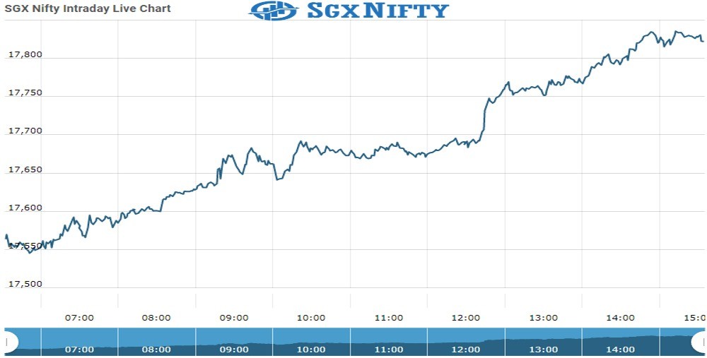 SgxNifty Future Chart as on 05 Oct 2021