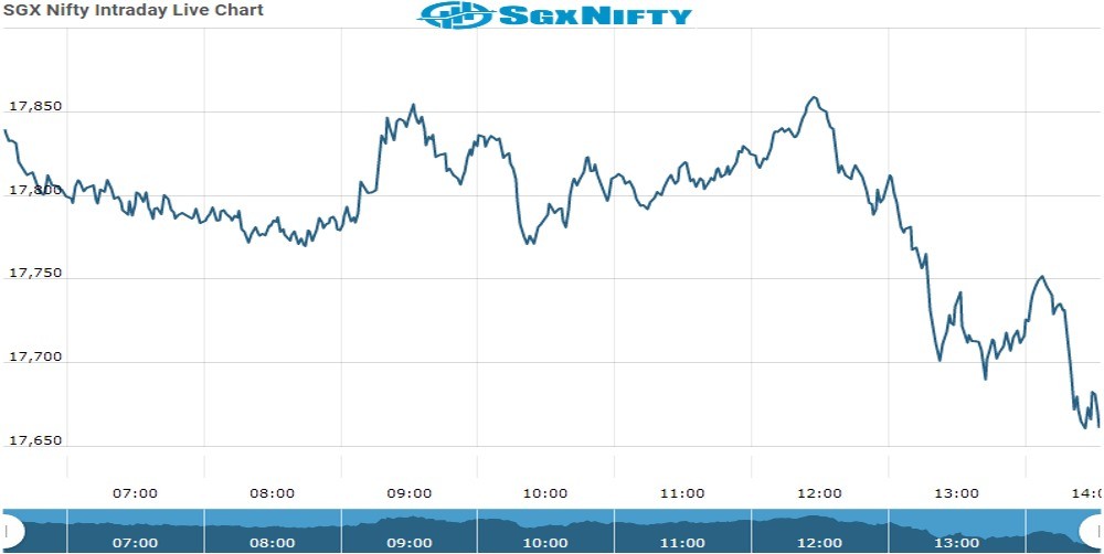 Sgx Nifty Future Chart as on 06 Oct 2021