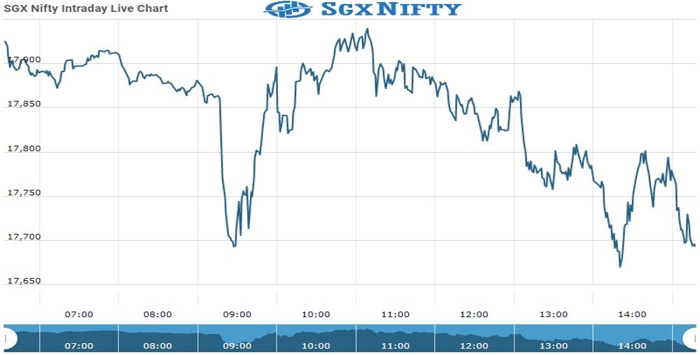 sgxnifty Chart as on 29 Oct 2021