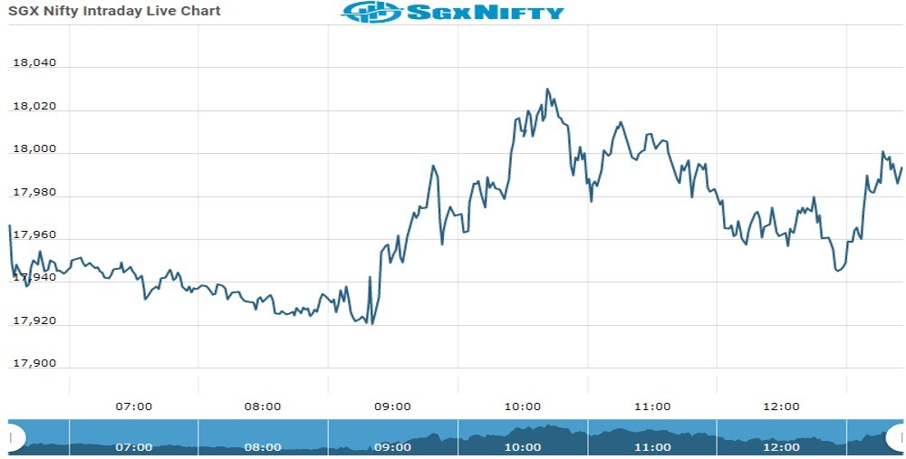 sgxNifty Chart as on 17 Nov 2021