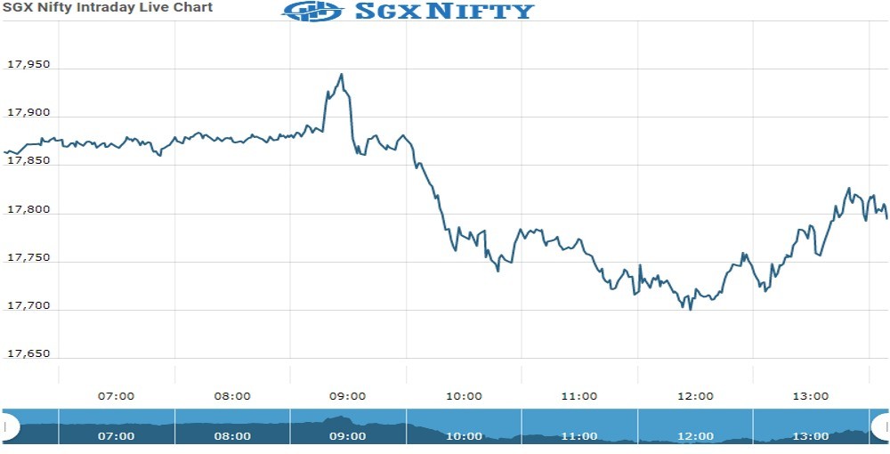 Sgxnifty Chart as on 18 Nov 2021