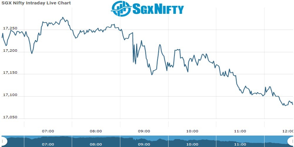 Sgx Future Chart as on 06 dec 2021