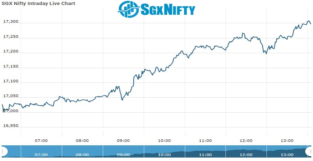 SGX Nifty SgxNifty Futures Opening Update As On 07 Dec 2021